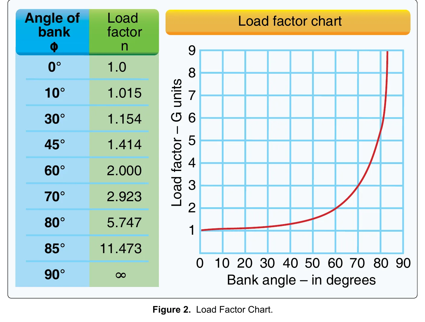 Load factor chart: table and curve of load factor in G versus bank angle from 0 to 90 degrees